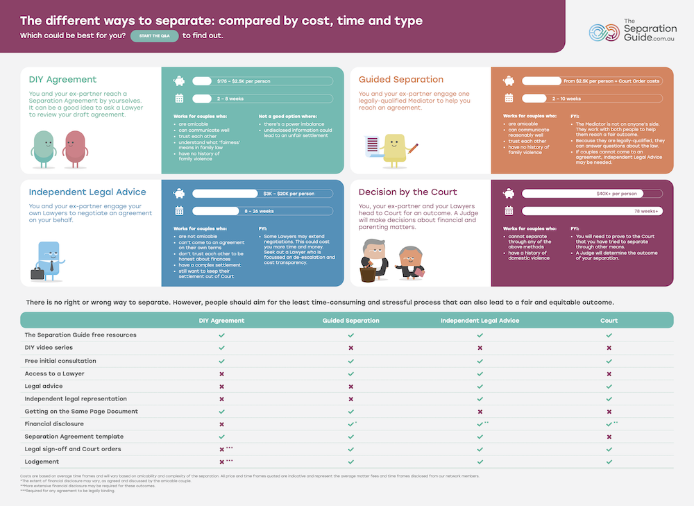 4 paths to separate - compared by cost and time