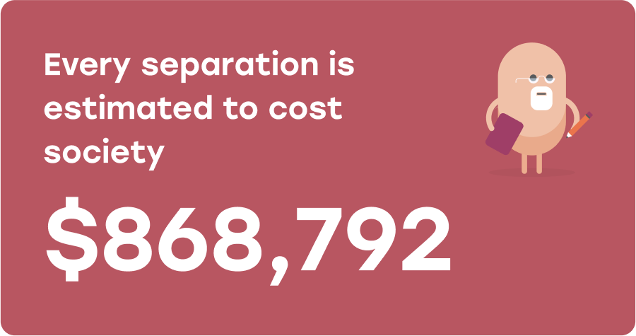 Every separation is estimated to cost society $868,792